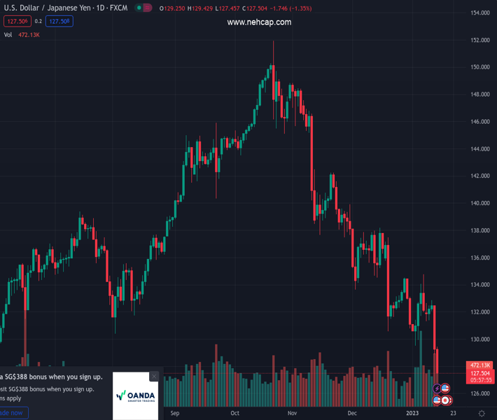 Considerable Upside In Yen Vs. US Dollar – TDS | NeH Capital