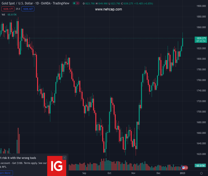 #XAUUSD @ 1,838.63 Gold Prices Correct To The $1,830 Area As Dollar’s ...