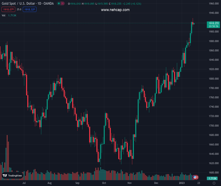 #XAUUSD @ 1,918.00 Gold price is marching towards $1,920.00 as the risk ...