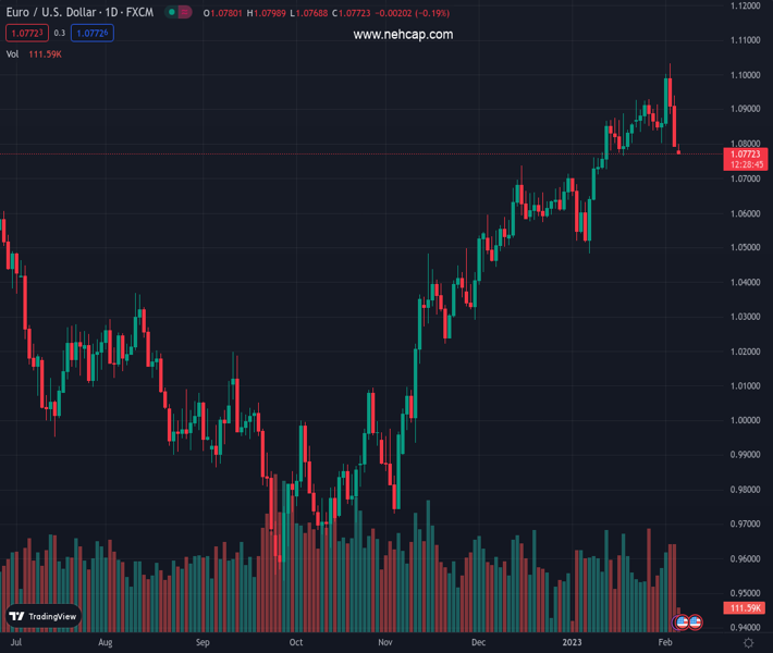 #EURUSD @ 1.07731 looks unable to pick up some upside traction. | NeH ...