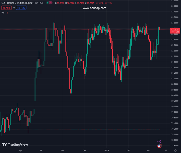 #USDINR @ 82.7630 has slipped to near 82.68 as USD Index has extended ...