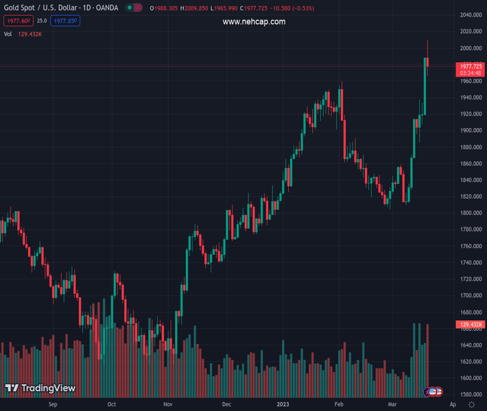 #XAUUSD @ 1,976.46 Gold Price Forecast: to head gradually toward $2,055 ...