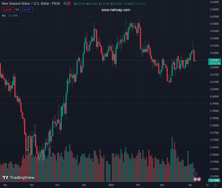 #NZDUSD @ 0.62497 appears well-set for weekly loss after falling the ...