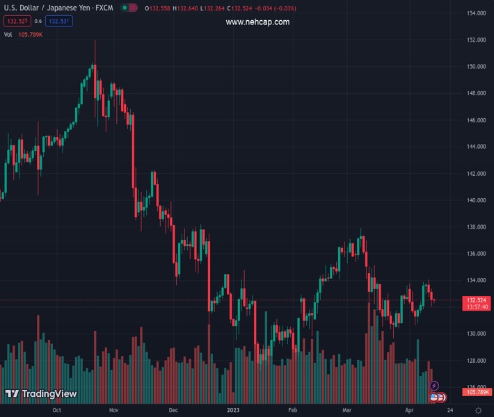 #USDJPY @ 132.473 remains on the defensive amid the prevalent selling ...