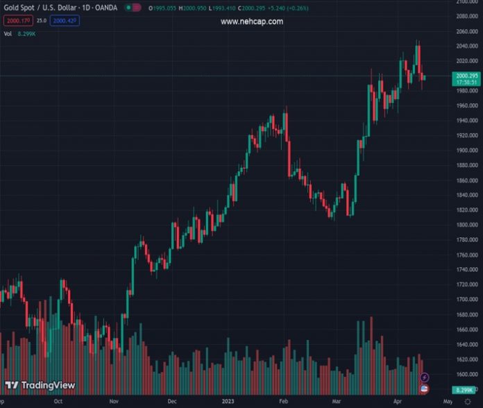 #XAUUSD @ 2,000.39 Gold price is probing the $2,000 near a 61.8% ...