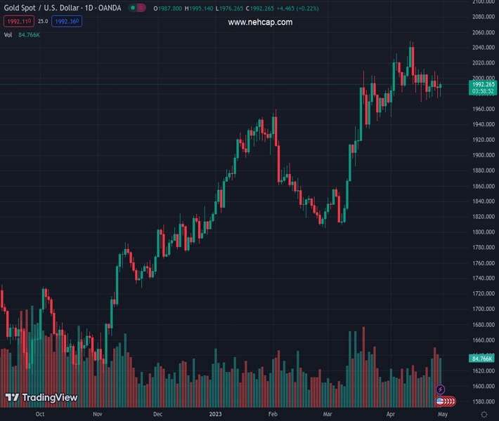 #XAUUSD @ 1,991.56 | NeH Capital