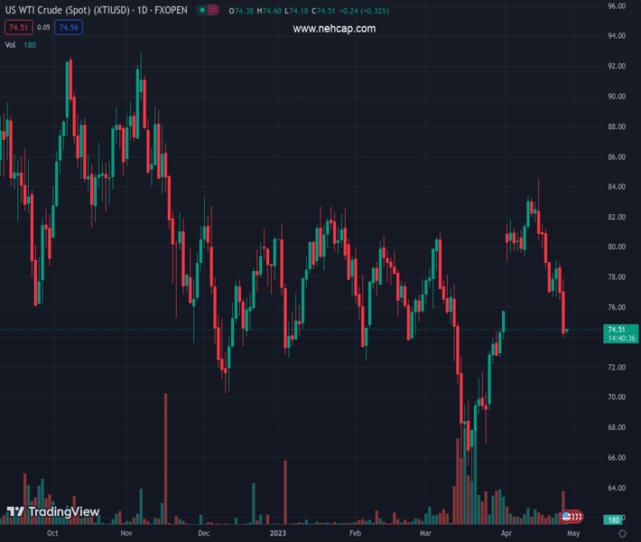 WTI Crude Oil Portrays Corrective Bounce At Four-week Low. (Pivot ...