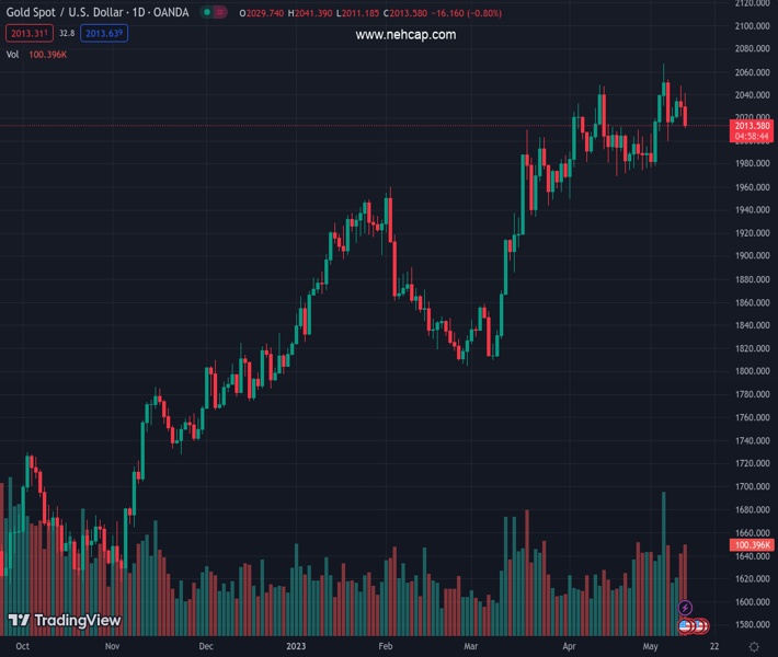 #XAUUSD @ 2,013.23 Gold prices drop amid slowed inflation and increased ...