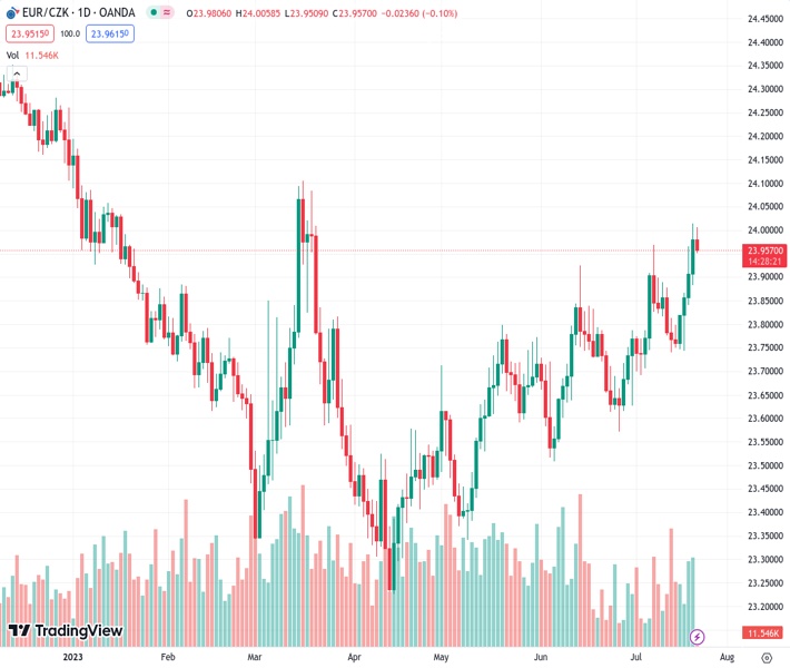 According To Commerzbank The Exchange Rate Between The Euro EUR And   EURCZK 