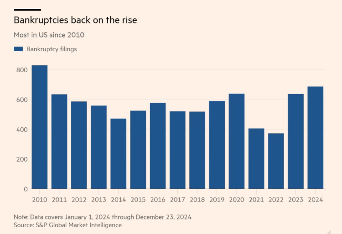 US CORPORATE BANKRUPTCIES AT 14-YEAR PEAK:
CORPORATE BANKRUPTCIES IN THE US HIT A 14-YEAR HIGH DUE TO RISING INTEREST RATES AND WEAK CONSUMER DEMAND.